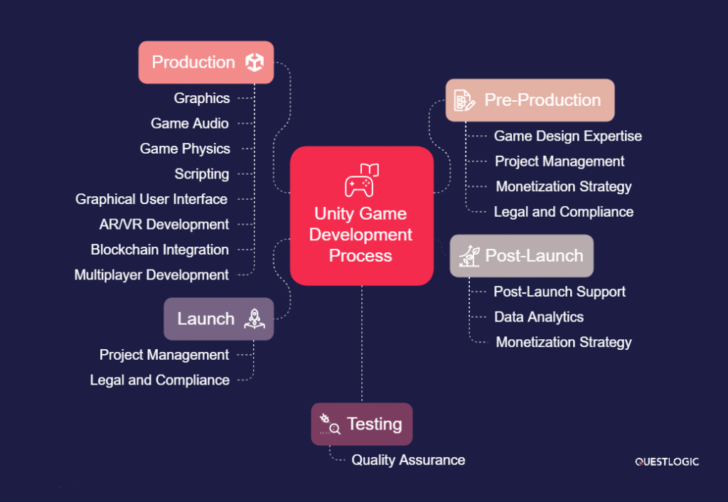 Unity game development process