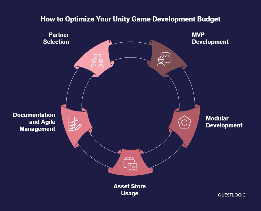 Unity development budget